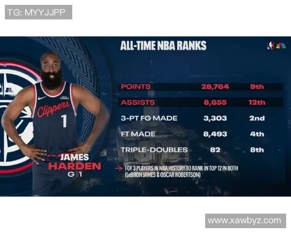 哈登历史得分助攻双双进前15位成NBA唯三传奇球员